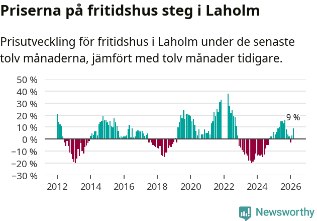 Graf: Prisutveckling för fritidshus i Laholms kommun