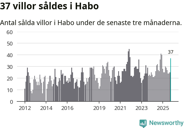 Graf: Antal sålda villor i Habo kommun