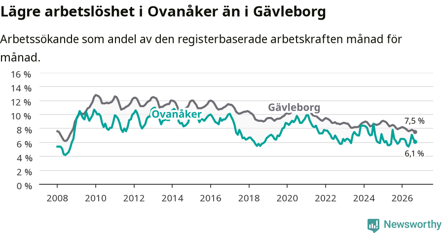 Graf: Arbetslöshet i Ovanåkers kommun och Gävleborgs län