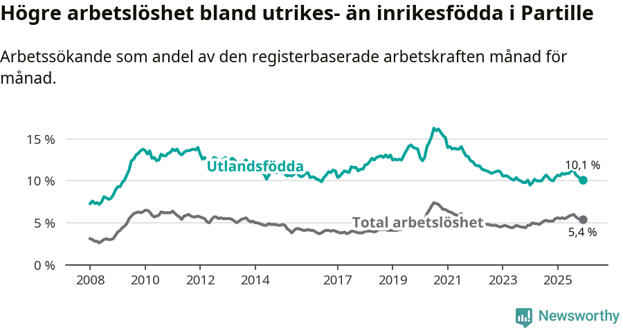 Graf: Skillnad i arbetslöshet mellan utrikesfödda och hela befolkningen i Partille kommun