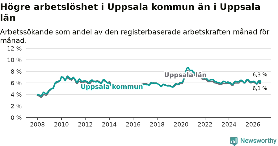 Graf: Arbetslöshet i Uppsala kommun och Uppsala län