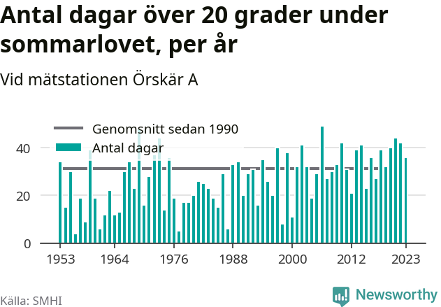 Graf över antalet varma dagar per år