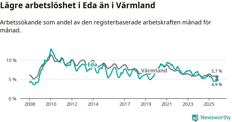 Graf: Arbetslöshet i Eda kommun och Värmlands län