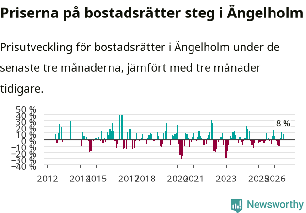 Graf: Prisutveckling för bostadsrätter i Ängelholms kommun