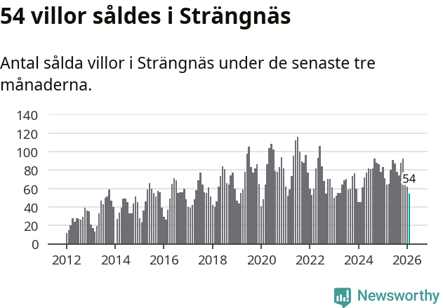 Graf: Antal sålda villor i Strängnäs kommun