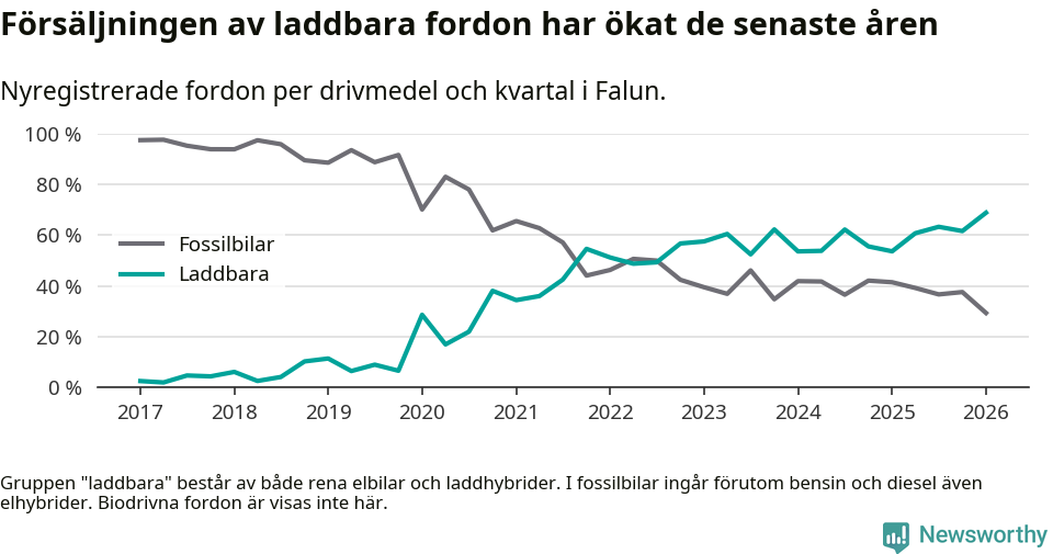Graf: Andel laddbara bilar av alla nyregistreringar över tid