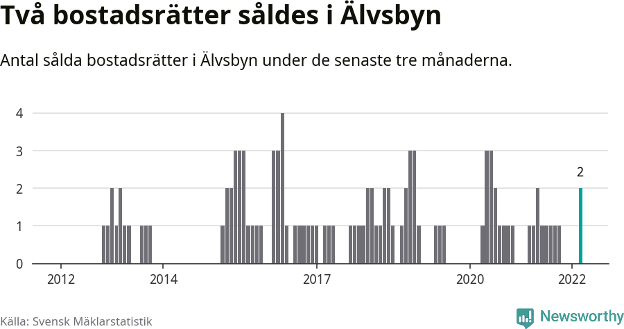 Graf: Antal sålda bostadsrätter i Älvsbyns kommun