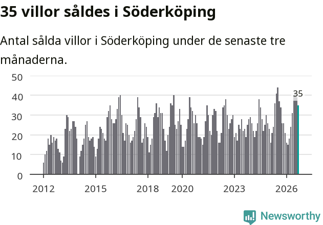Graf: Antal sålda villor i Söderköpings kommun