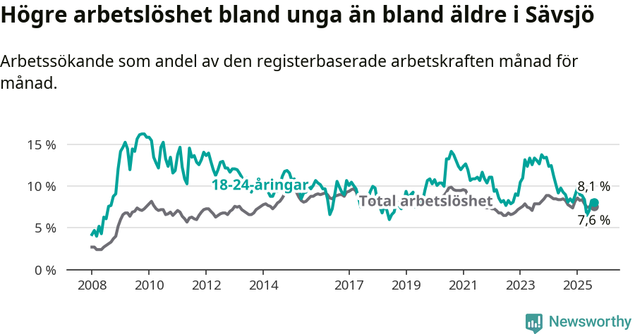 Graf: Skillnad i arbetslöshet mellan unga och hela befolkningen i Sävsjö kommun