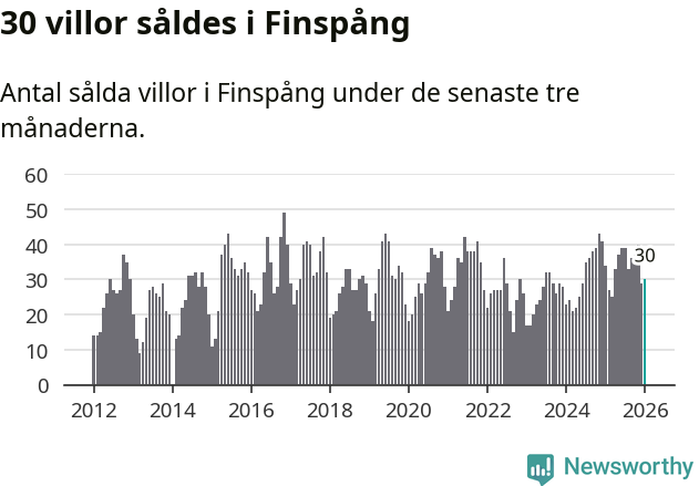 Graf: Antal sålda villor i Finspångs kommun