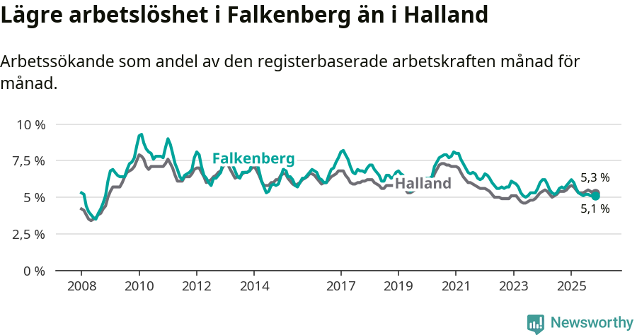 Graf: Arbetslöshet i Falkenbergs kommun och Hallands län