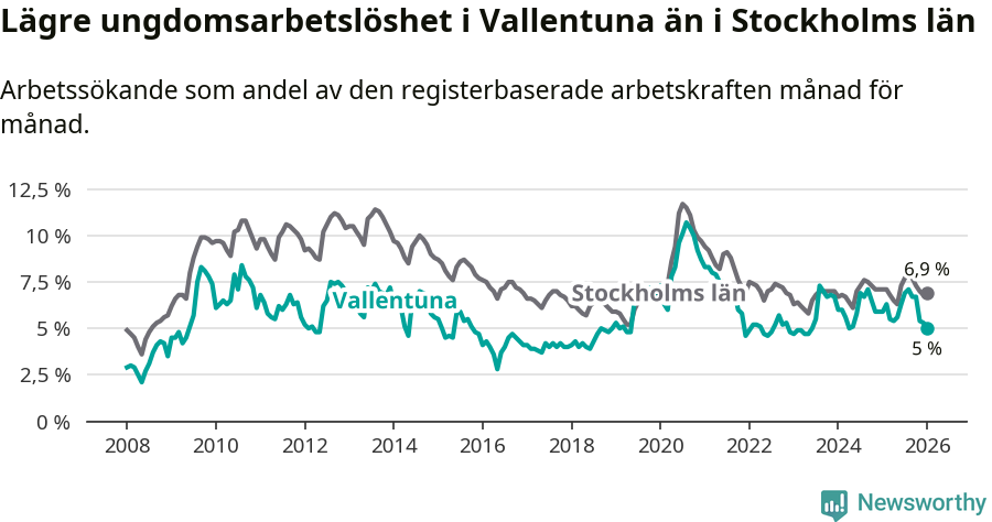 Graf: Arbetslöshet bland unga i Vallentuna kommun och Stockholms län