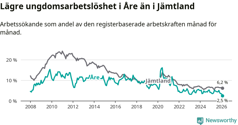 Graf: Arbetslöshet bland unga i Åre kommun och Jämtlands län