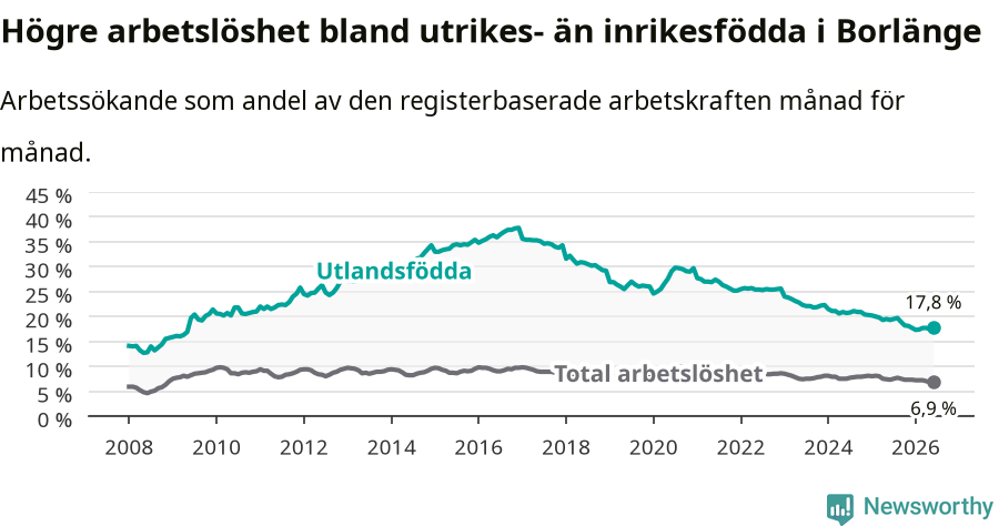 Graf: Skillnad i arbetslöshet mellan utrikesfödda och hela befolkningen i Borlänge kommun