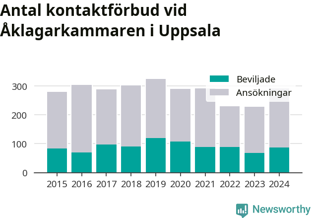 Graf över antal handlagda och beviljade kontaktförbud per år