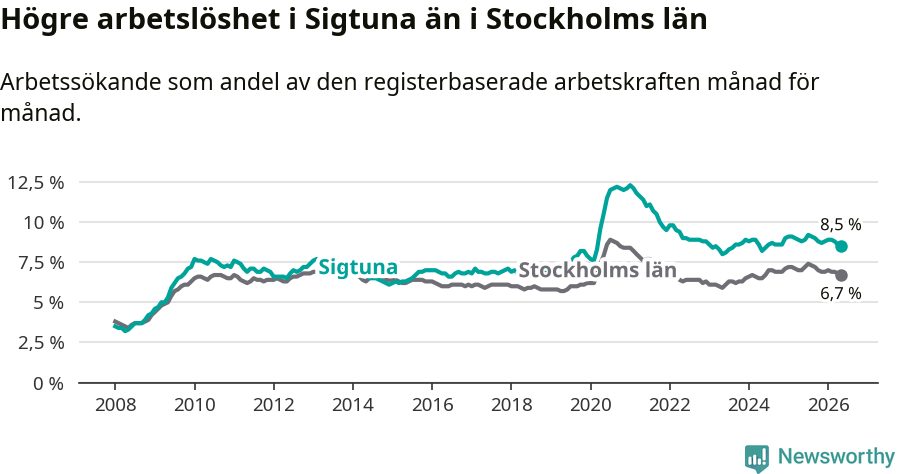 Graf: Arbetslöshet i Sigtuna kommun och Stockholms län