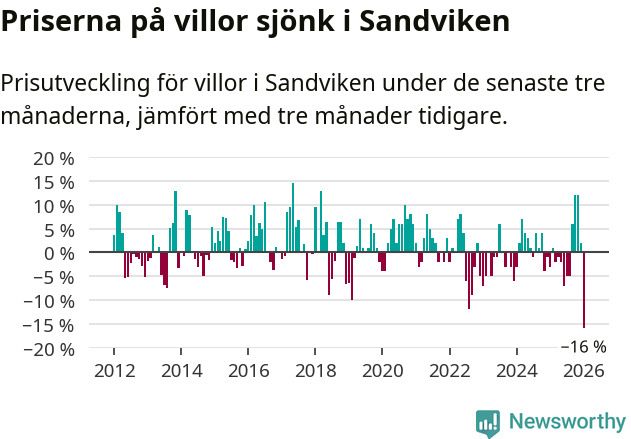Graf: Prisutveckling för villor i Sandvikens kommun