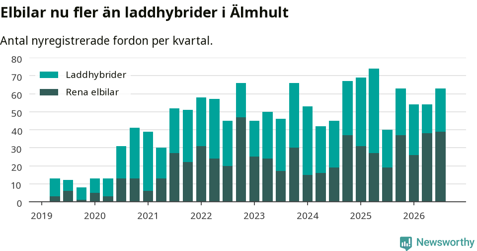 Graf: Antal nya laddhybrider och elbilar över tid