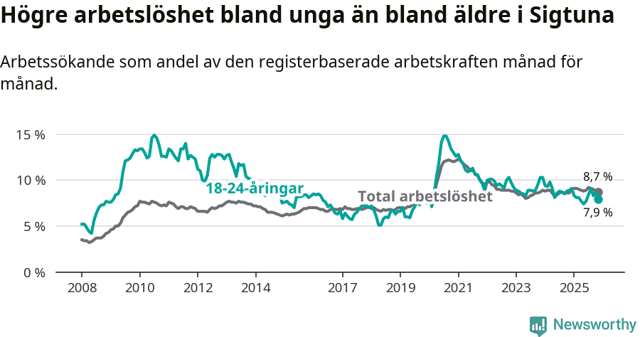 Graf: Skillnad i arbetslöshet mellan unga och hela befolkningen i Sigtuna kommun