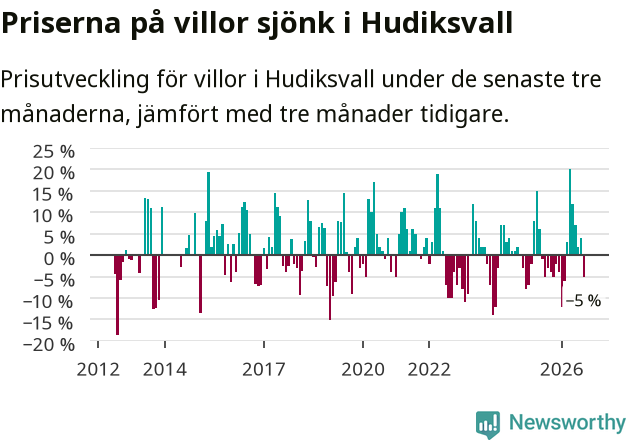 Graf: Prisutveckling för villor i Hudiksvalls kommun