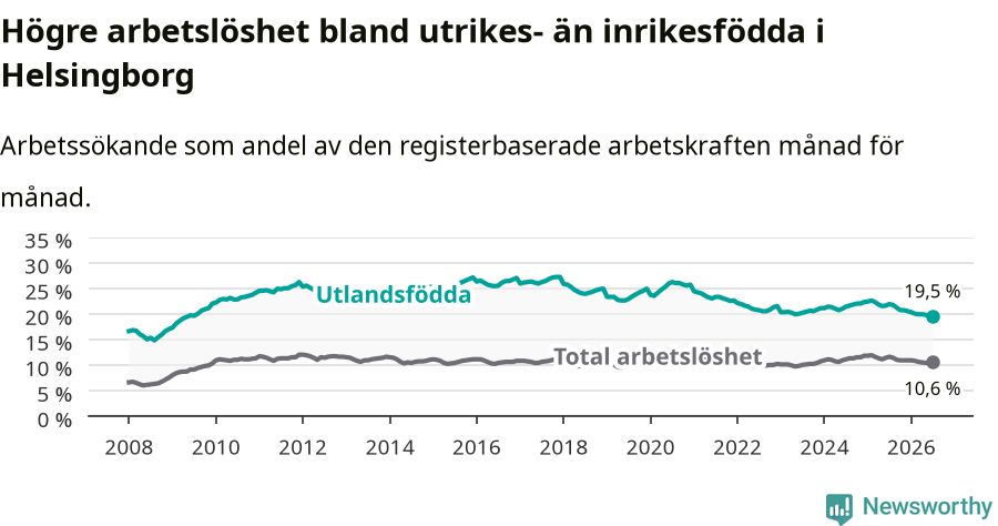 Graf: Skillnad i arbetslöshet mellan utrikesfödda och hela befolkningen i Helsingborgs kommun