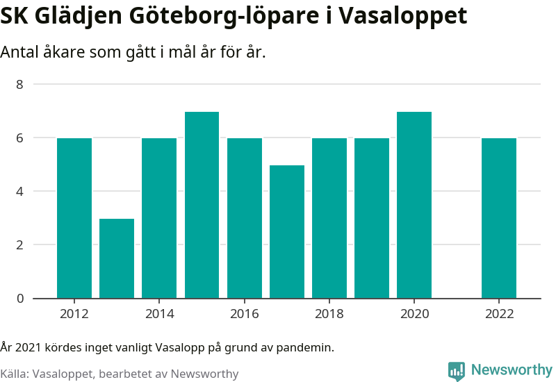 Graf: Antal löpare som gått i mål från SK Glädjen Göteborg år för år.