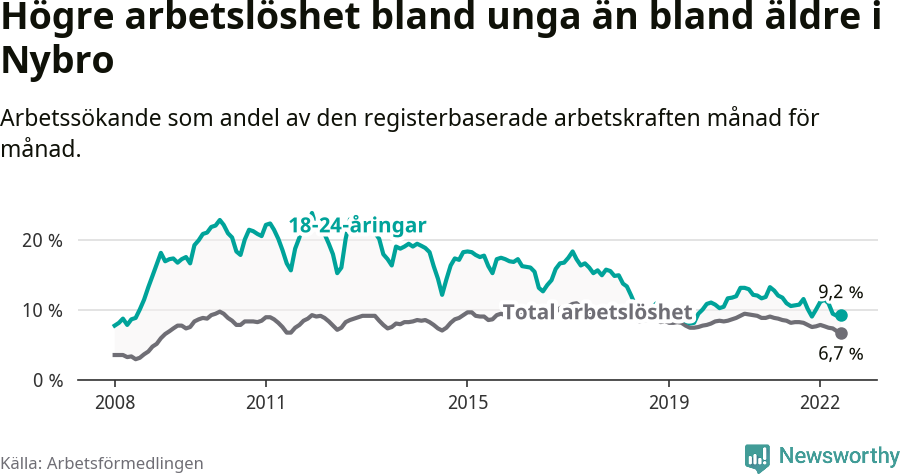 Graf: Skillnad i arbetslöshet mellan unga och hela befolkningen i Nybro kommun