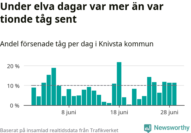 Stapeldiagram över andel försenade tåg per dag
