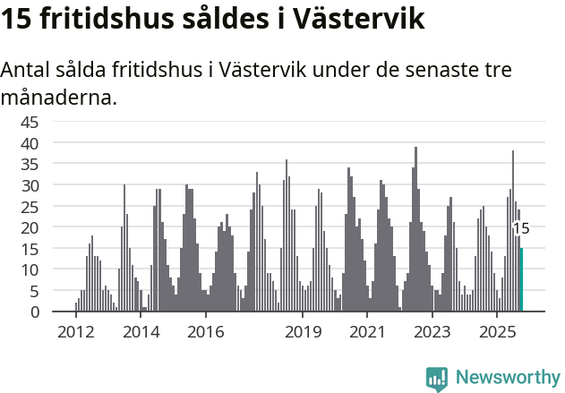Graf: Antal sålda fritidshus i Västerviks kommun