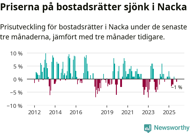 Graf: Prisutveckling för bostadsrätter i Nacka kommun