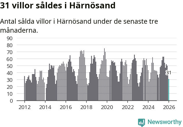Graf: Antal sålda villor i Härnösands kommun