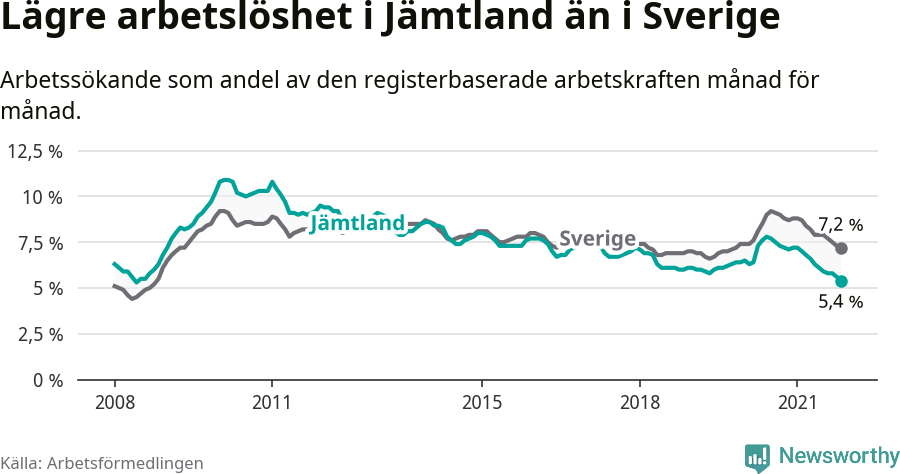 Graf: Arbetslöshet i Jämtlands län och Sverige