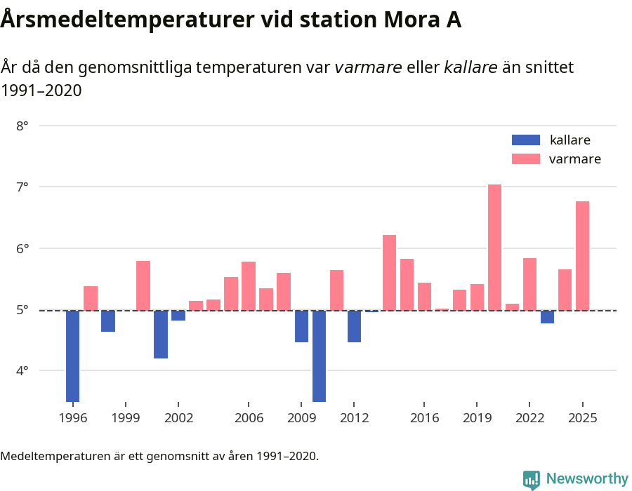 Diagram som år för år visar årsmedeltemperaturens avvikelse från de senaste 30 årens medelvärde.
