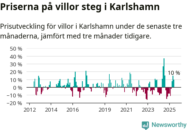 Graf: Prisutveckling för villor i Karlshamns kommun