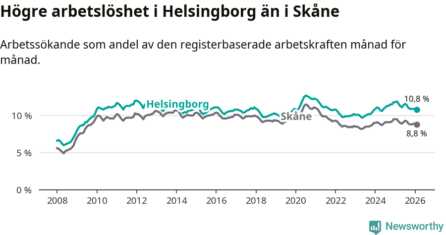 Graf: Arbetslöshet i Helsingborgs kommun och Skåne län