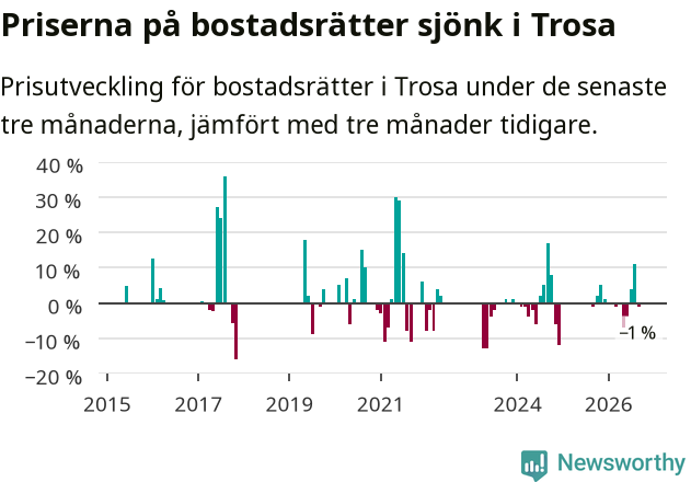 Graf: Prisutveckling för bostadsrätter i Trosa kommun