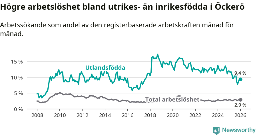 Graf: Skillnad i arbetslöshet mellan utrikesfödda och hela befolkningen i Öckerö kommun