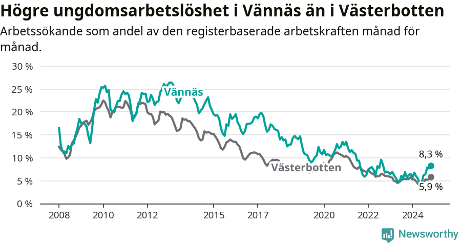Graf: Arbetslöshet bland unga i Vännäs kommun och Västerbottens län