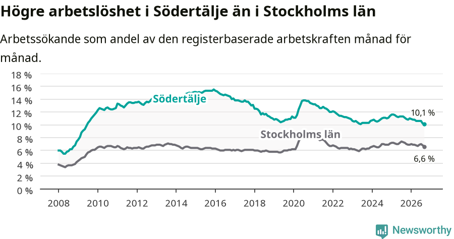 Graf: Arbetslöshet i Södertälje kommun och Stockholms län