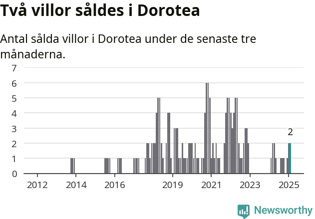 Graf: Antal sålda villor i Dorotea kommun