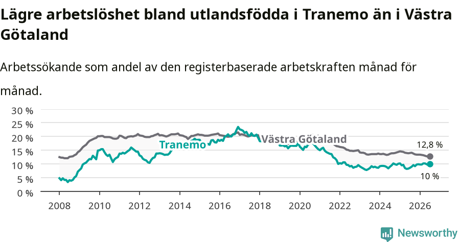 Graf: Arbetslöshet bland utrikesfödda i Tranemo kommun och Västra Götalands län