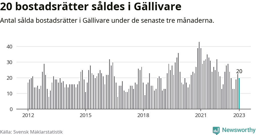 Graf: Antal sålda bostadsrätter i Gällivare kommun