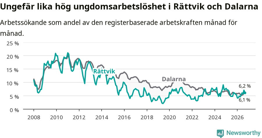 Graf: Arbetslöshet bland unga i Rättviks kommun och Dalarnas län