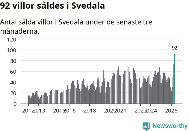 Graf: Antal sålda villor i Svedala kommun