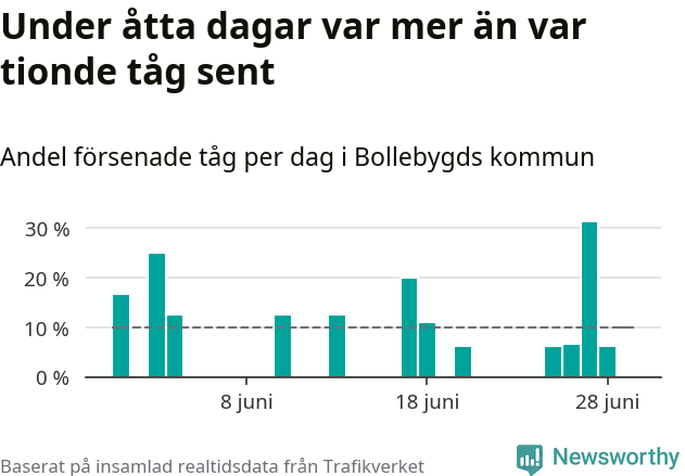 Stapeldiagram över andel försenade tåg per dag