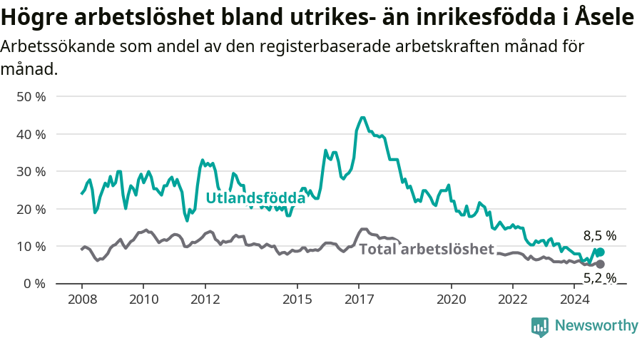 Graf: Skillnad i arbetslöshet mellan utrikesfödda och hela befolkningen i Åsele kommun