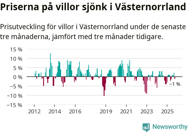Graf: Prisutveckling för villor i Västernorrlands län