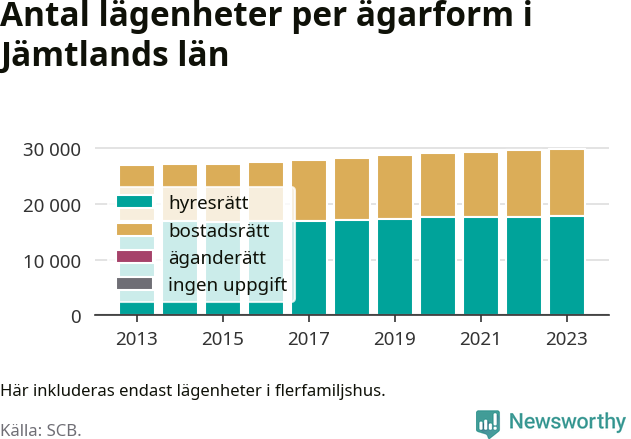 stapeldiagram över fördelningen mellan bostadsrätter och hyresrätter