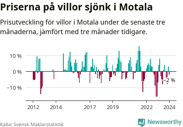 Graf: Prisutveckling för villor i Motala kommun