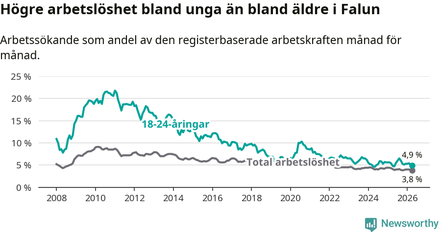 Graf: Skillnad i arbetslöshet mellan unga och hela befolkningen i Falu kommun
